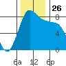 Neptune Beach tide chart for Wednesday, November 26, 2025