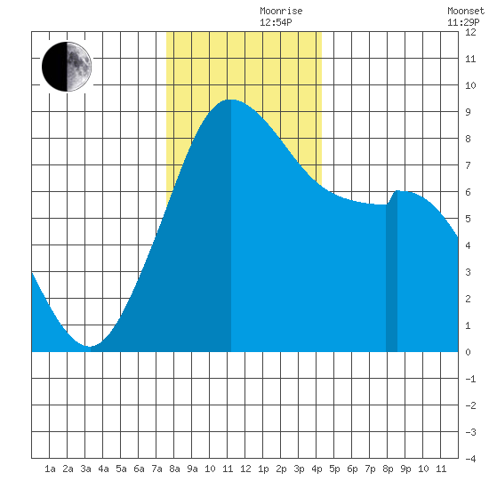 Neptune Beach tide chart for Thursday, November 27, 2025