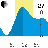 Neptune Beach tide chart for Thursday, November 27, 2025