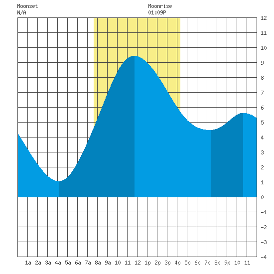 Neptune Beach tide chart for Friday, November 28, 2025