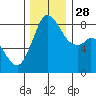 Neptune Beach tide chart for Friday, November 28, 2025