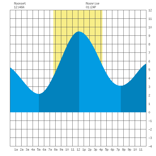 Neptune Beach tide chart for Saturday, November 29, 2025