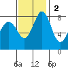Neptune Beach tide chart for Sunday, November 2, 2025