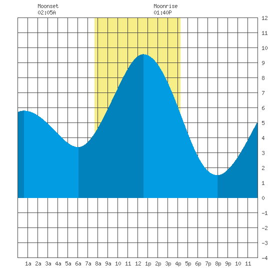 Neptune Beach tide chart for Sunday, November 30, 2025