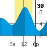Neptune Beach tide chart for Sunday, November 30, 2025