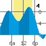 Neptune Beach tide chart for Tuesday, November 4, 2025