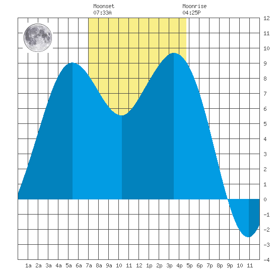 Neptune Beach tide chart for Wednesday, November 5, 2025