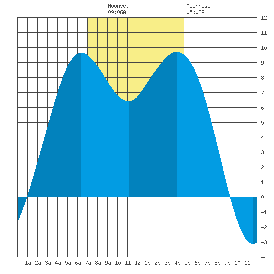 Neptune Beach tide chart for Thursday, November 6, 2025