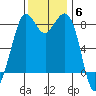 Neptune Beach tide chart for Thursday, November 6, 2025