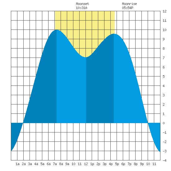 Neptune Beach tide chart for Friday, November 7, 2025