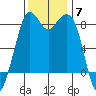Neptune Beach tide chart for Friday, November 7, 2025