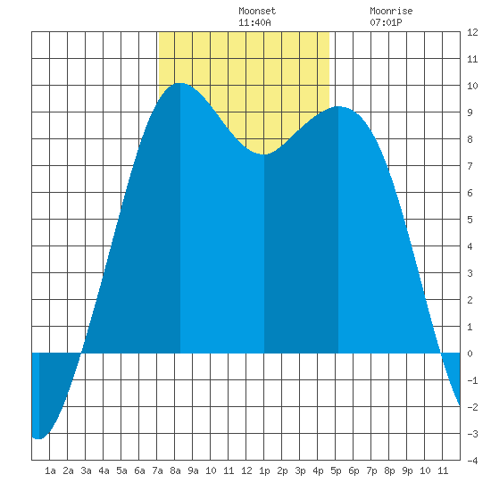 Neptune Beach tide chart for Saturday, November 8, 2025