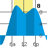 Neptune Beach tide chart for Saturday, November 8, 2025