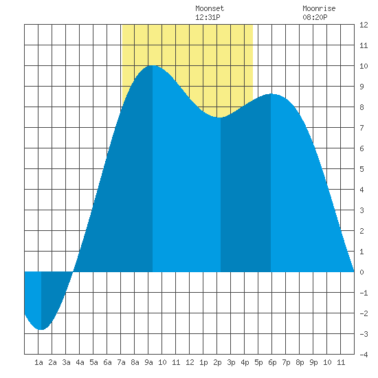 Neptune Beach tide chart for Sunday, November 9, 2025