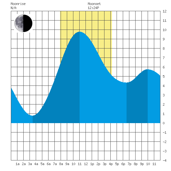 Neptune Beach tide chart for Thursday, December 11, 2025
