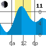 Neptune Beach tide chart for Thursday, December 11, 2025