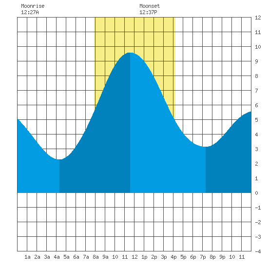Neptune Beach tide chart for Friday, December 12, 2025
