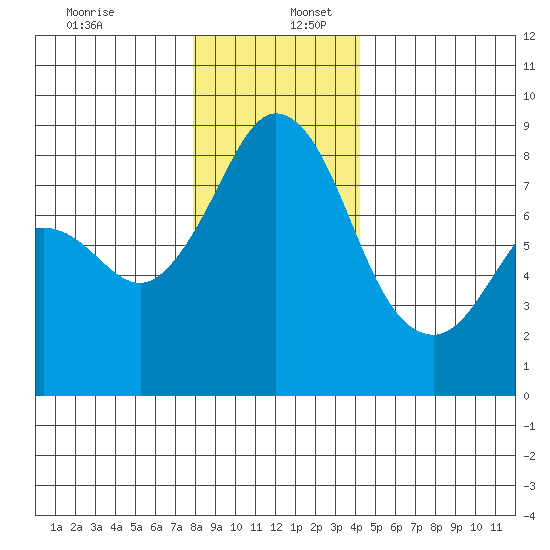 Neptune Beach tide chart for Saturday, December 13, 2025