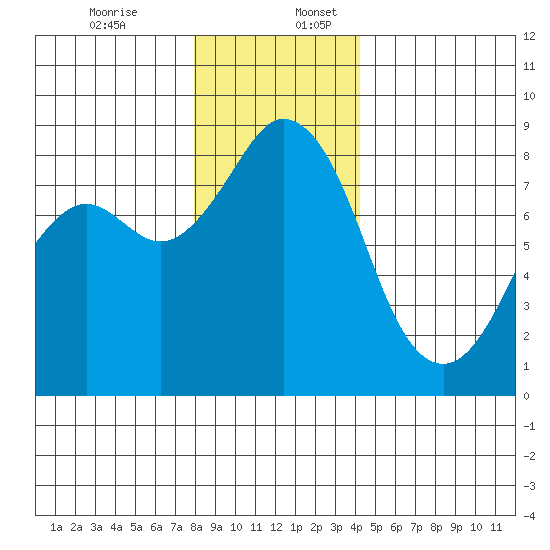 Neptune Beach tide chart for Sunday, December 14, 2025