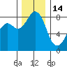 Neptune Beach tide chart for Sunday, December 14, 2025