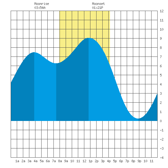 Neptune Beach tide chart for Monday, December 15, 2025