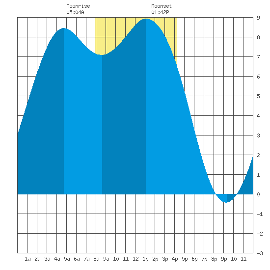 Neptune Beach tide chart for Tuesday, December 16, 2025