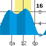 Neptune Beach tide chart for Tuesday, December 16, 2025