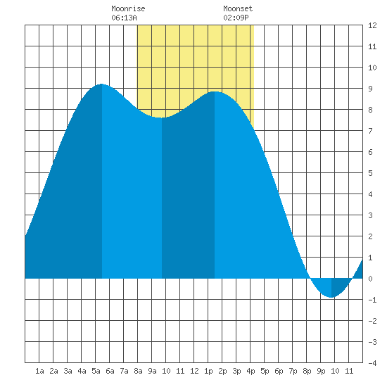 Neptune Beach tide chart for Wednesday, December 17, 2025