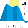 Neptune Beach tide chart for Thursday, December 18, 2025