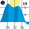 Neptune Beach tide chart for Friday, December 19, 2025