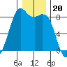 Neptune Beach tide chart for Saturday, December 20, 2025