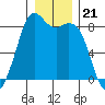 Neptune Beach tide chart for Sunday, December 21, 2025