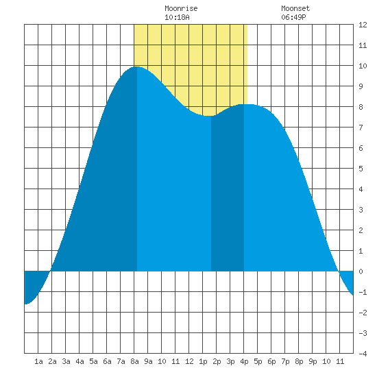 Neptune Beach tide chart for Monday, December 22, 2025