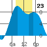 Neptune Beach tide chart for Tuesday, December 23, 2025