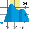 Neptune Beach tide chart for Wednesday, December 24, 2025