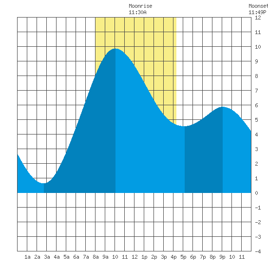 Neptune Beach tide chart for Friday, December 26, 2025