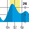 Neptune Beach tide chart for Friday, December 26, 2025