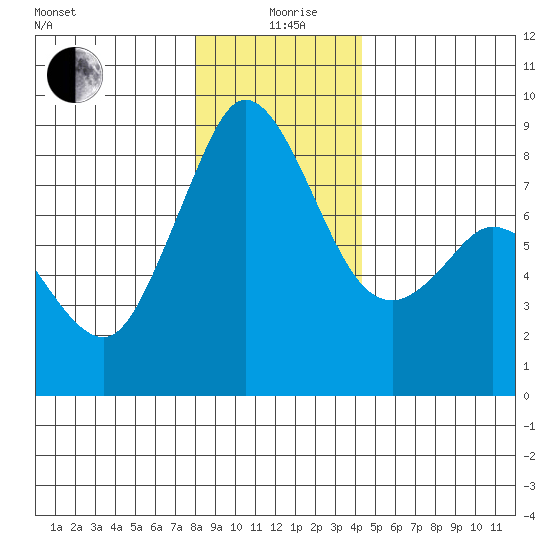 Neptune Beach tide chart for Saturday, December 27, 2025