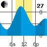 Neptune Beach tide chart for Saturday, December 27, 2025