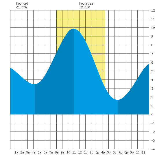 Neptune Beach tide chart for Sunday, December 28, 2025