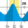 Neptune Beach tide chart for Sunday, December 28, 2025