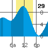 Neptune Beach tide chart for Monday, December 29, 2025