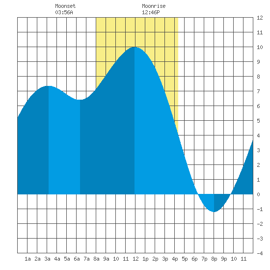 Neptune Beach tide chart for Tuesday, December 30, 2025
