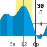 Neptune Beach tide chart for Tuesday, December 30, 2025
