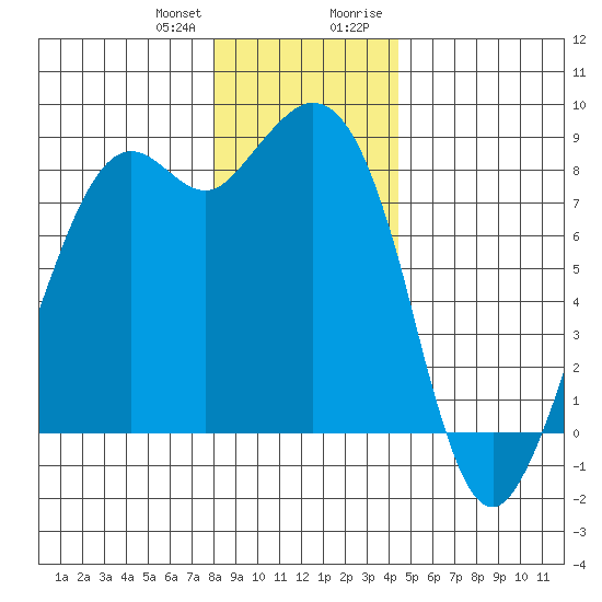 Neptune Beach tide chart for Wednesday, December 31, 2025