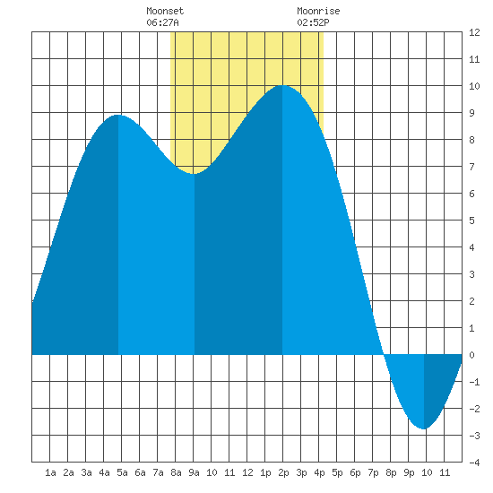 Neptune Beach tide chart for Wednesday, December 3, 2025