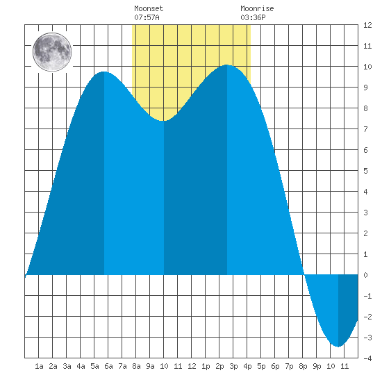 Neptune Beach tide chart for Thursday, December 4, 2025