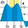 Neptune Beach tide chart for Thursday, December 4, 2025