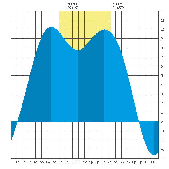Neptune Beach tide chart for Friday, December 5, 2025