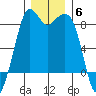 Neptune Beach tide chart for Saturday, December 6, 2025